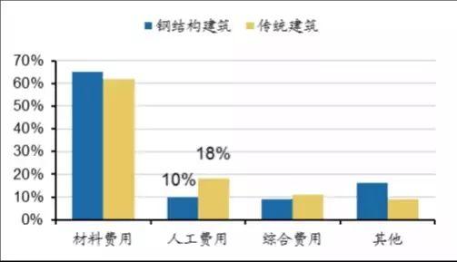 雄安新區(qū)推崇裝配式建筑 未來哪個領(lǐng)域最受益？