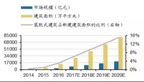 雄安新區(qū)推崇裝配式建筑 未來哪個領(lǐng)域最受益？